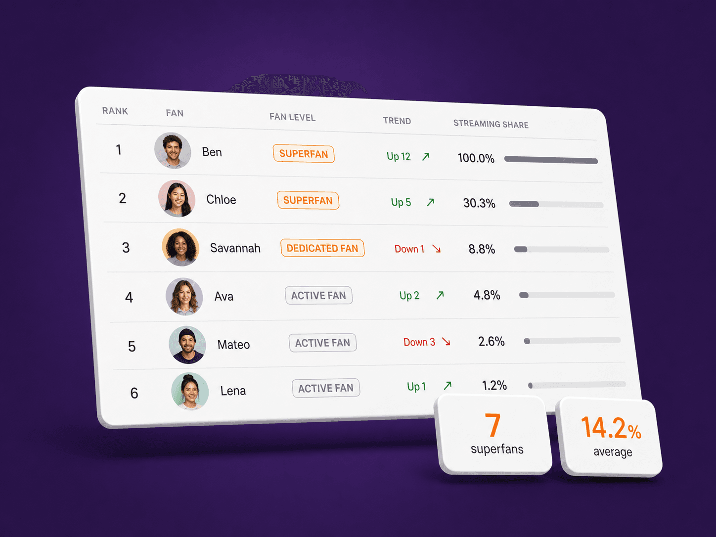 A fan roster in Vida Pulse: named fans ranked by how much of their listening goes to one artist, with superfan and active badges, trend arrows and momentum columns.
