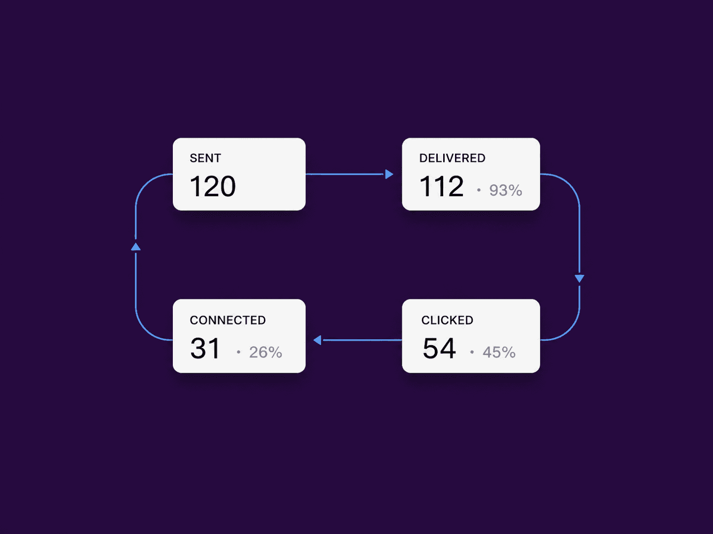 A campaign's outcome in Vida Pulse drawn as a cycle: sent, delivered, clicked, connected, feeding back into the next campaign.